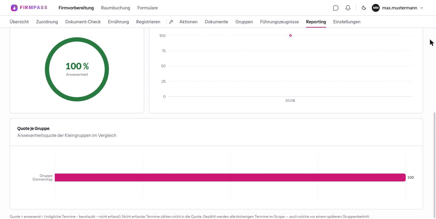Die Diagramme der Übersicht: ein Ring mit 100 Prozent, der Verlauf über die Zeit mit einem Punkt am 20.08. und ein Balken für die Gruppe Donnerstag.